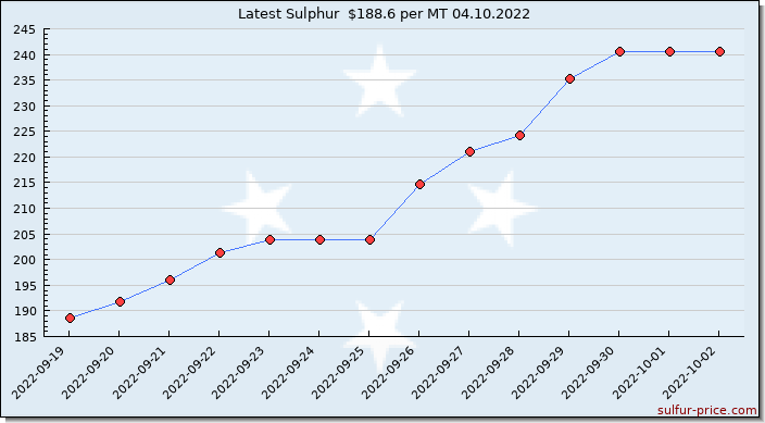 Price on sulfur in Micronesia, Federated States Of today 04.10.2022